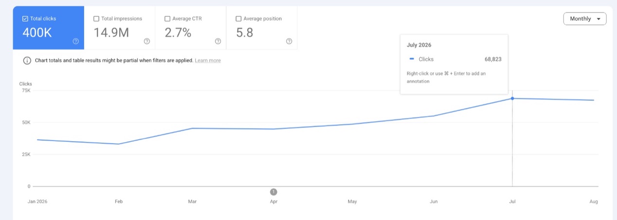 Google Search Console performance chart showing 400K total clicks and 14.9M impressions