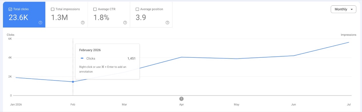 Google Search Console performance chart showing 23.6K clicks and 1.3M impressions climbing month over month